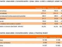 Skupina VÚB ukončila rok 2016 so skvelým obchodným výsledkom